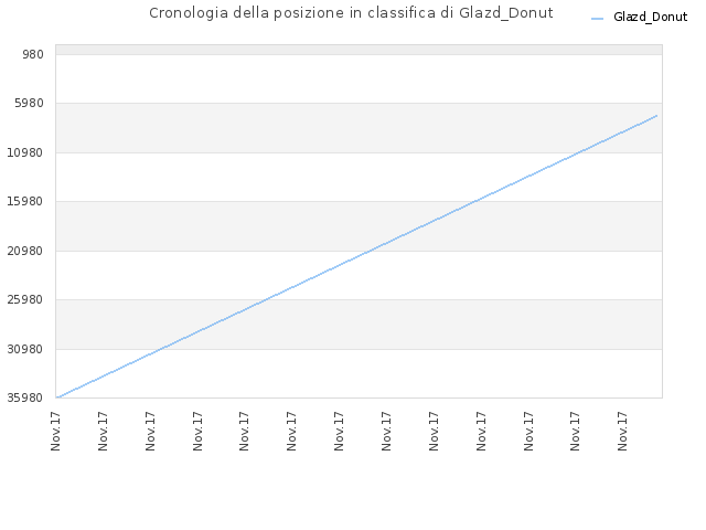 Cronologia della posizione in classifica di Glazd_Donut