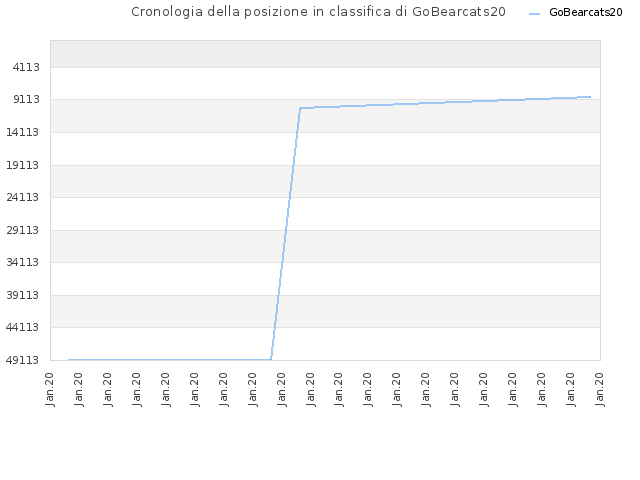 Cronologia della posizione in classifica di GoBearcats20