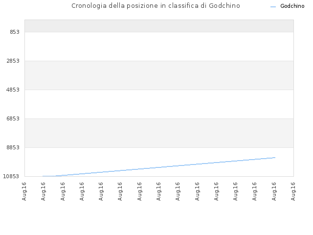 Cronologia della posizione in classifica di Godchino