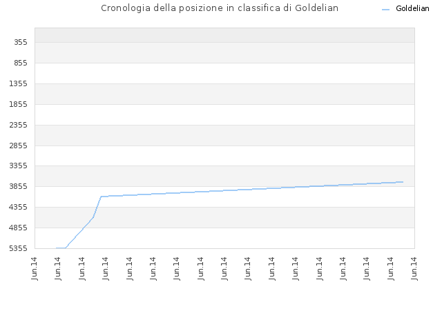 Cronologia della posizione in classifica di Goldelian