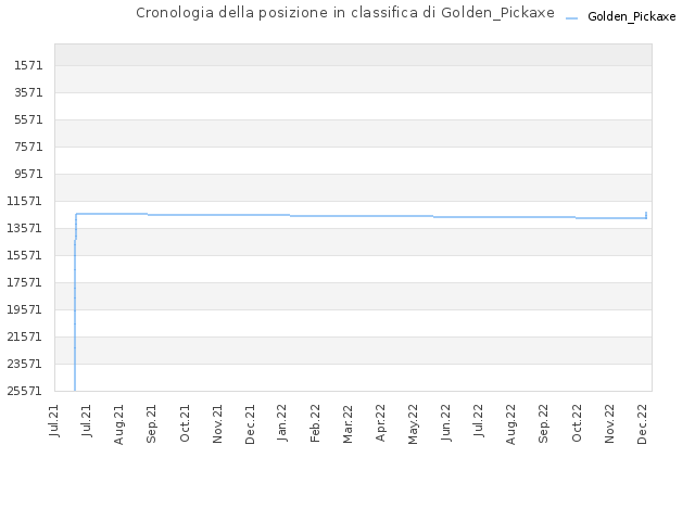 Cronologia della posizione in classifica di Golden_Pickaxe