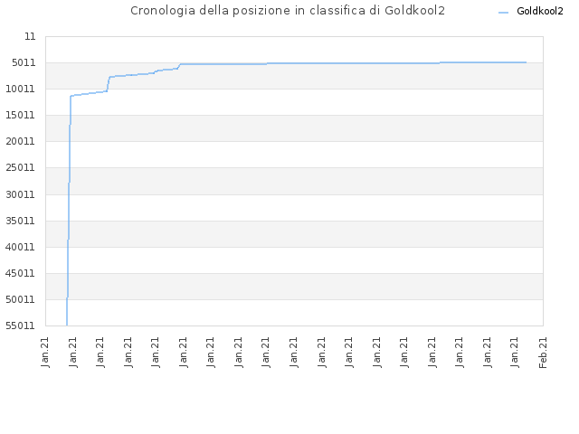 Cronologia della posizione in classifica di Goldkool2