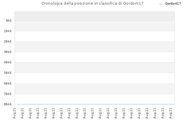 Cronologia della posizione in classifica di GordonI17