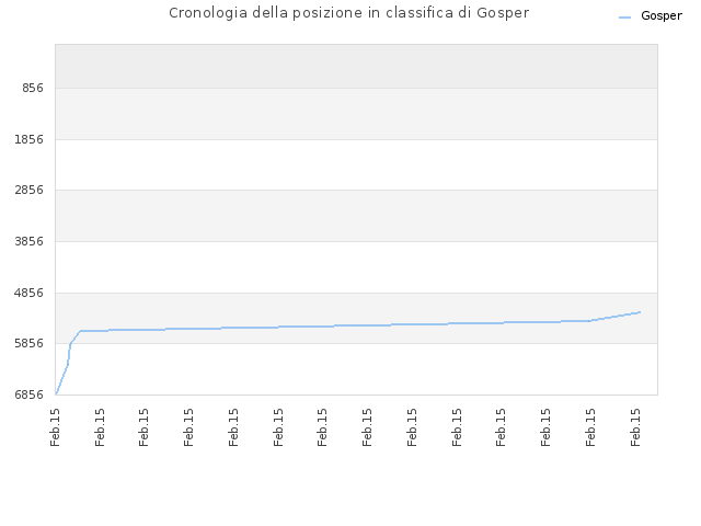Cronologia della posizione in classifica di Gosper