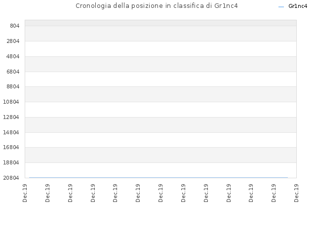 Cronologia della posizione in classifica di Gr1nc4