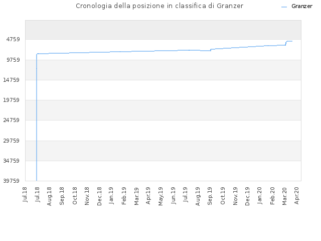 Cronologia della posizione in classifica di Granzer