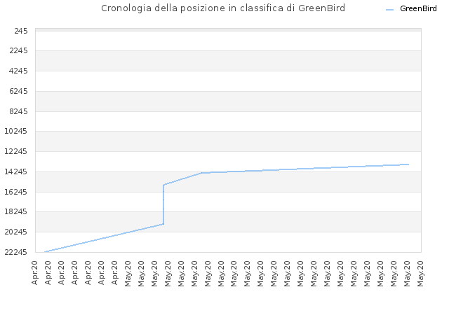 Cronologia della posizione in classifica di GreenBird