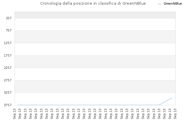 Cronologia della posizione in classifica di GreenNBlue