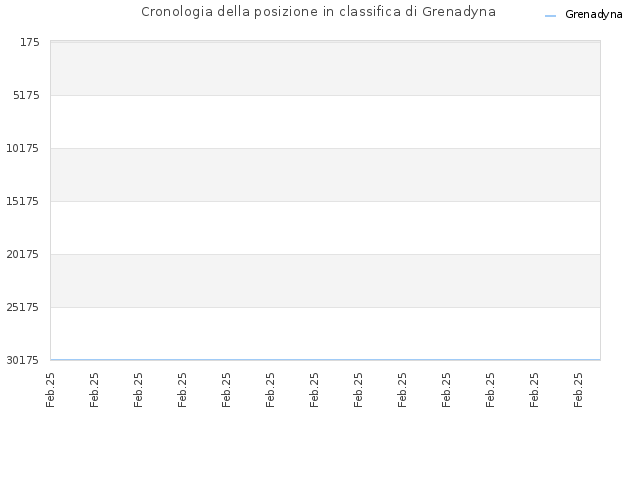 Cronologia della posizione in classifica di Grenadyna