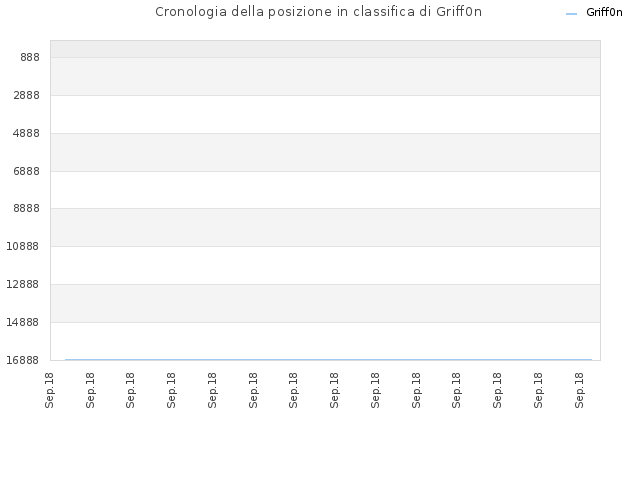 Cronologia della posizione in classifica di Griff0n