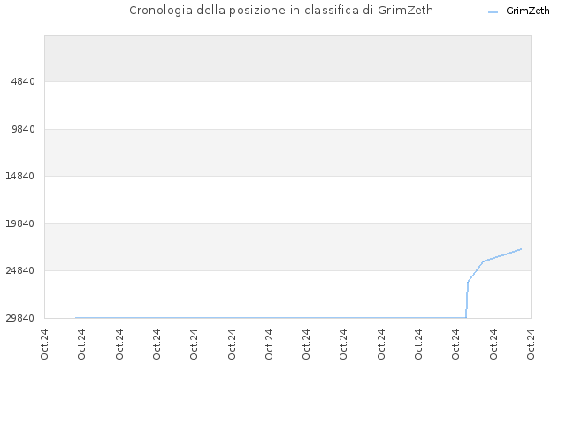 Cronologia della posizione in classifica di GrimZeth