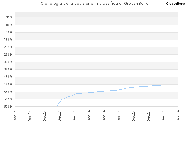 Cronologia della posizione in classifica di GrooshBene