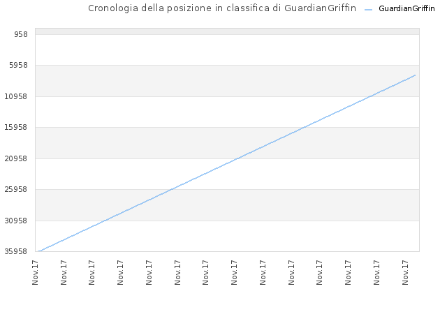Cronologia della posizione in classifica di GuardianGriffin