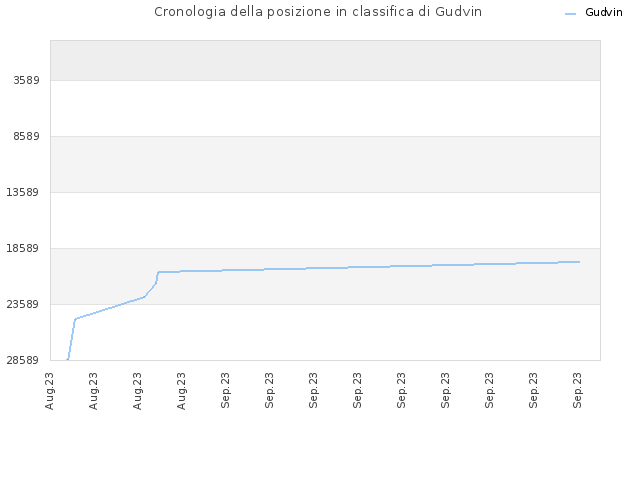 Cronologia della posizione in classifica di Gudvin