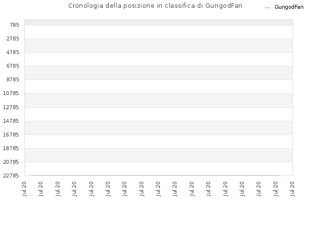 Cronologia della posizione in classifica di GungodFan