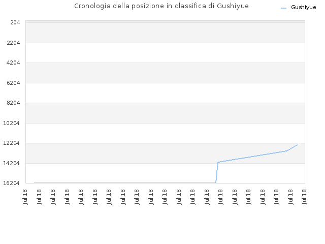 Cronologia della posizione in classifica di Gushiyue
