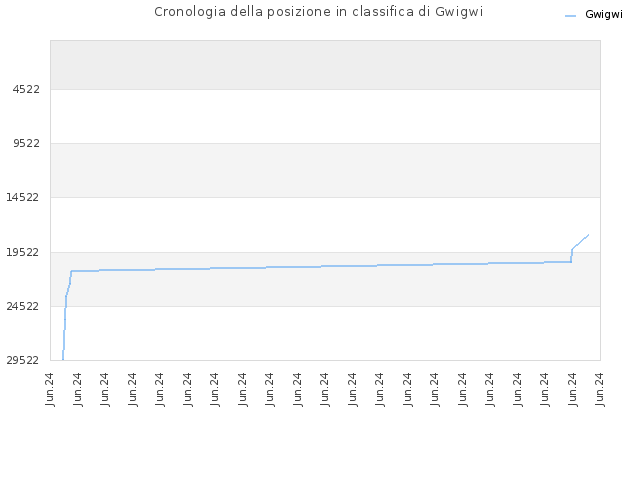 Cronologia della posizione in classifica di Gwigwi