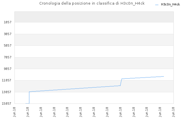 Cronologia della posizione in classifica di H3c0n_H4ck