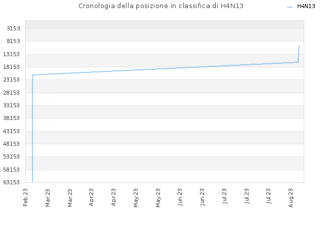 Cronologia della posizione in classifica di H4N13