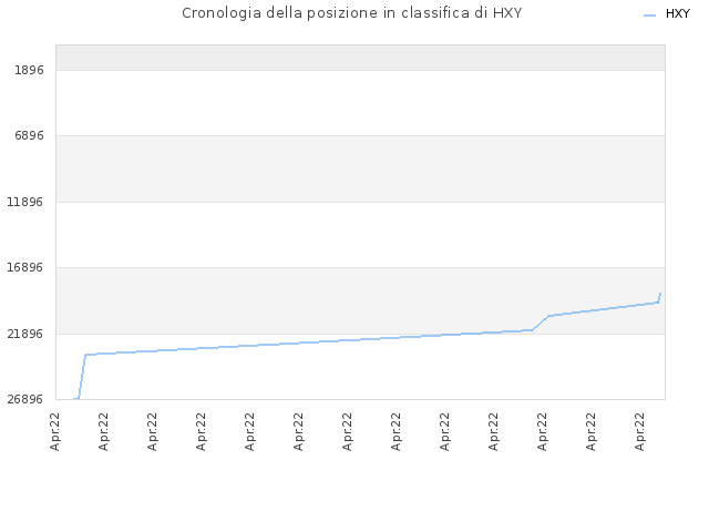 Cronologia della posizione in classifica di HXY