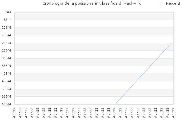 Cronologia della posizione in classifica di Hackwlrd