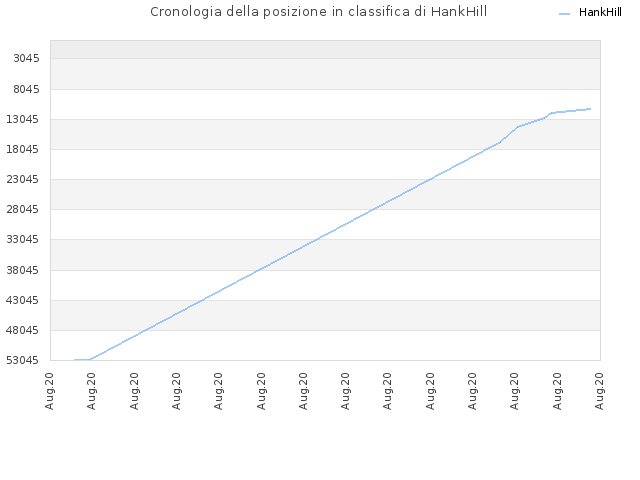 Cronologia della posizione in classifica di HankHill