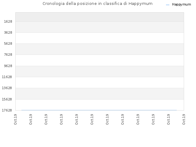 Cronologia della posizione in classifica di Happymum