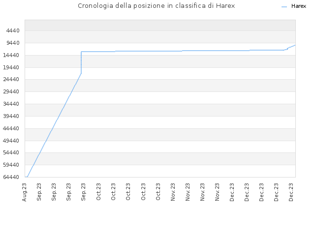 Cronologia della posizione in classifica di Harex