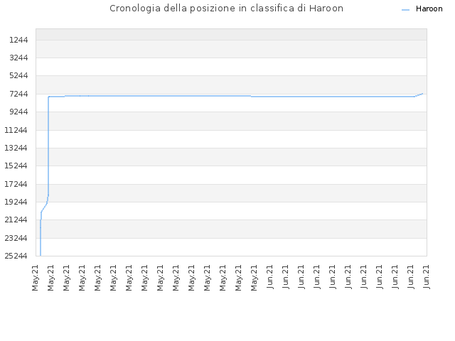 Cronologia della posizione in classifica di Haroon