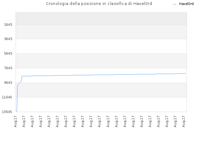 Cronologia della posizione in classifica di Haxel0rd