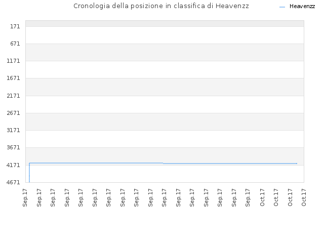 Cronologia della posizione in classifica di Heavenzz