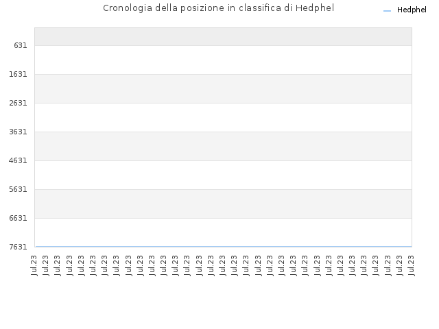 Cronologia della posizione in classifica di Hedphel
