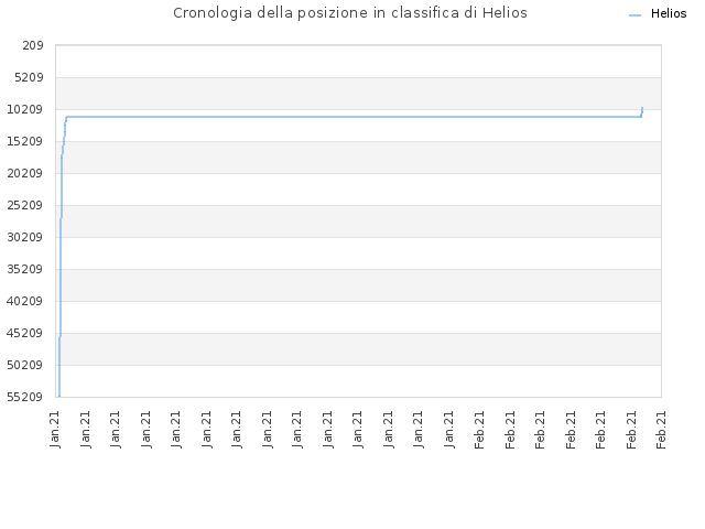 Cronologia della posizione in classifica di Helios