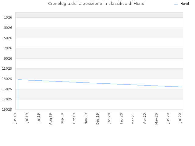Cronologia della posizione in classifica di Hendi