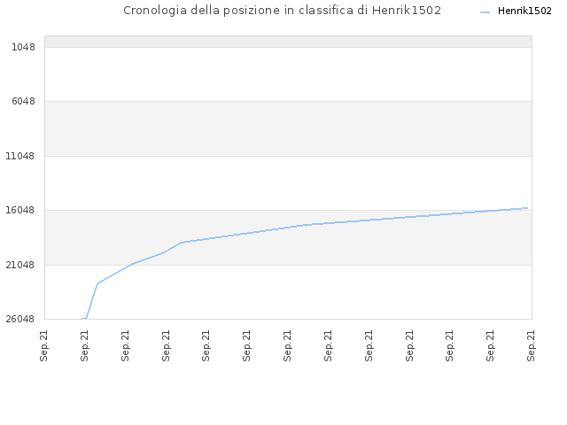Cronologia della posizione in classifica di Henrik1502