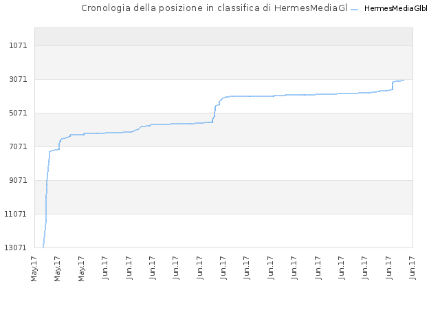 Cronologia della posizione in classifica di HermesMediaGlbl