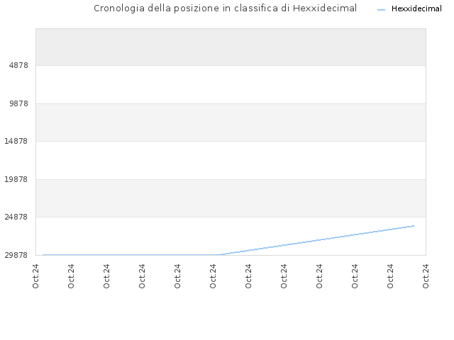 Cronologia della posizione in classifica di Hexxidecimal