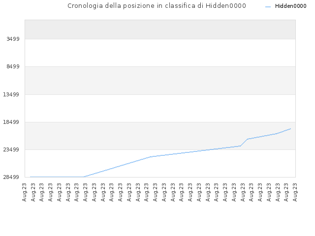 Cronologia della posizione in classifica di Hidden0000