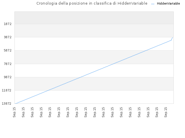 Cronologia della posizione in classifica di HiddenVariable