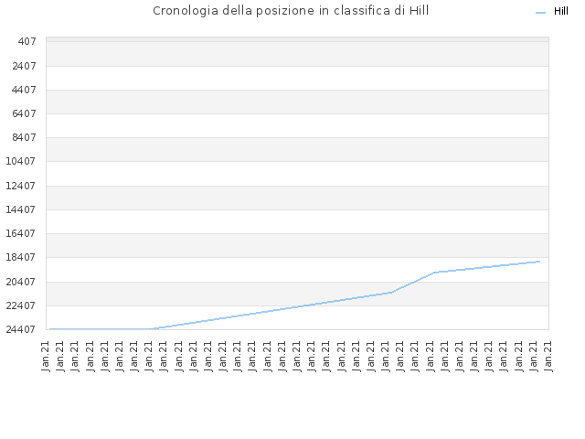 Cronologia della posizione in classifica di Hill