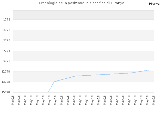 Cronologia della posizione in classifica di Hiranya