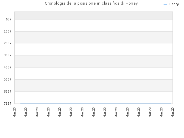 Cronologia della posizione in classifica di Honey