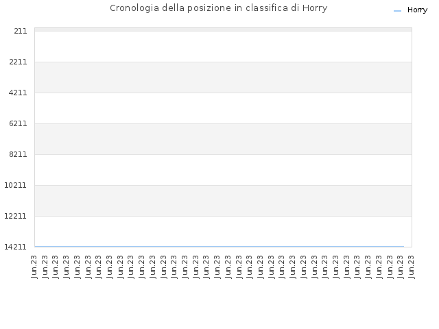 Cronologia della posizione in classifica di Horry