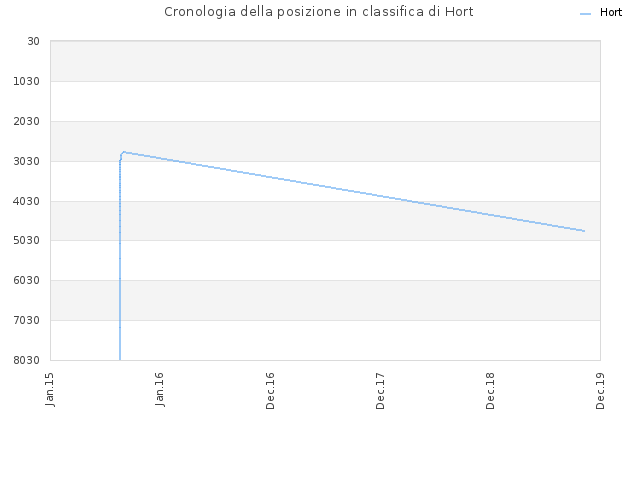 Cronologia della posizione in classifica di Hort
