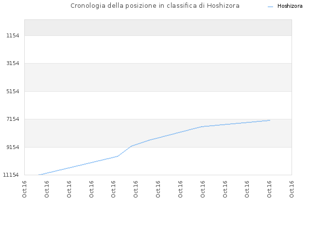 Cronologia della posizione in classifica di Hoshizora
