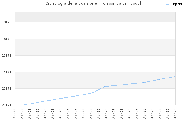Cronologia della posizione in classifica di Hqsqbl