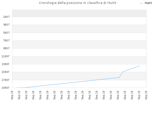 Cronologia della posizione in classifica di HuXX