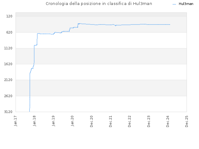 Cronologia della posizione in classifica di Hul3man