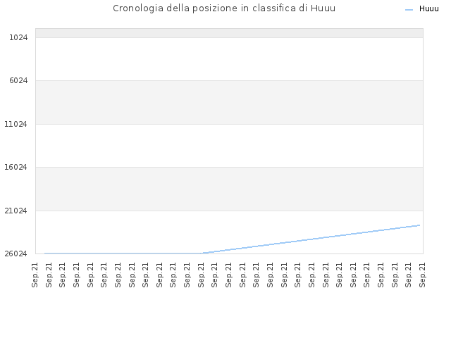 Cronologia della posizione in classifica di Huuu