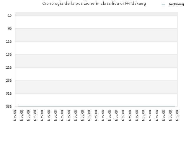 Cronologia della posizione in classifica di Hvidskaeg